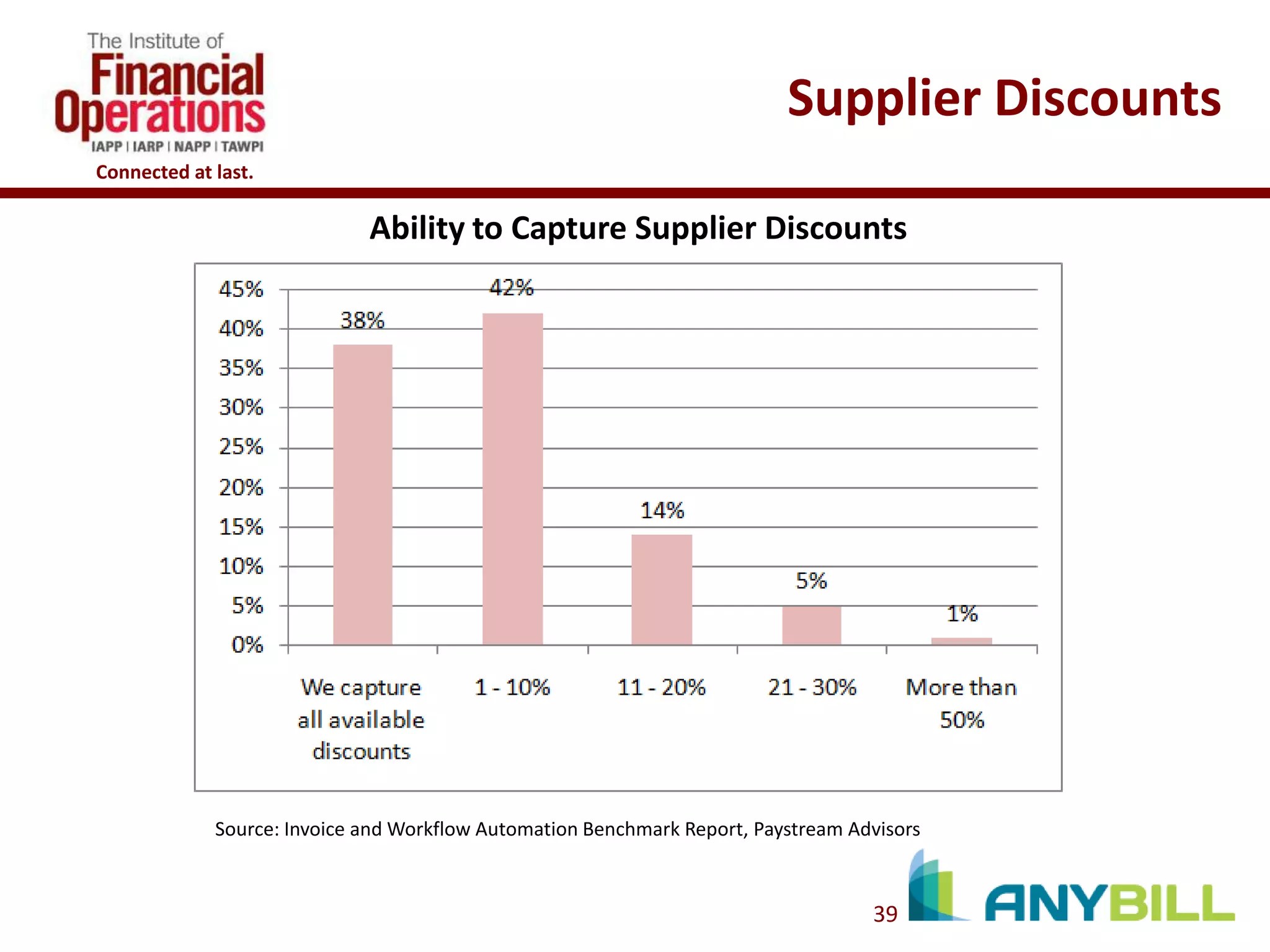 Supplier Discounts
Connected at last.

Ability to Capture Supplier Discounts

Source: Invoice and Workflow Automation Benchmark Report, Paystream Advisors

39

 