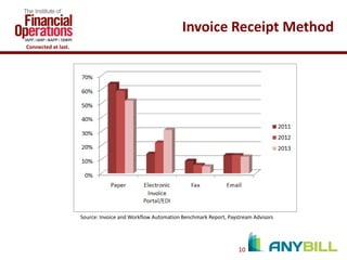 Invoice Receipt Method
Connected at last.

Source: Invoice and Workflow Automation Benchmark Report, Paystream Advisors

10

 