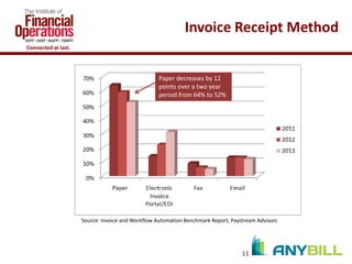 Invoice Receipt Method
Connected at last.

Paper decreases by 12
points over a two year
period from 64% to 52%

Source: Invoice and Workflow Automation Benchmark Report, Paystream Advisors

11

 