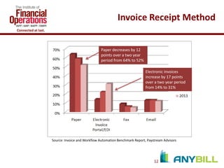 Invoice Receipt Method
Connected at last.

Paper decreases by 12
points over a two year
period from 64% to 52%
Electronic invoices
increase by 17 points
over a two year period
from 14% to 31%

Source: Invoice and Workflow Automation Benchmark Report, Paystream Advisors

12

 