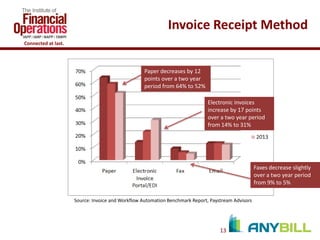 Invoice Receipt Method
Connected at last.

Paper decreases by 12
points over a two year
period from 64% to 52%
Electronic invoices
increase by 17 points
over a two year period
from 14% to 31%

Faxes decrease slightly
over a two year period
from 9% to 5%
Source: Invoice and Workflow Automation Benchmark Report, Paystream Advisors

13

 