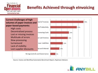 Benefits Achieved through eInvoicing
Connected at last.

Current Challenges of high
volumes of paper invoices and
paper-based payments:
High costs
Decentralized process
Lost or missing invoices
Multitude of errors
Slow processing
turnaround
Lack of visibility
Lost supplier discounts

Source: Invoice and Workflow Automation Benchmark Report, Paystream Advisors

16

 