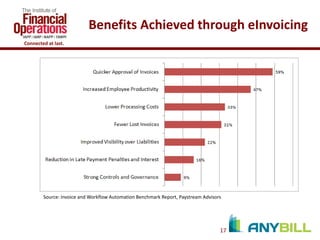Benefits Achieved through eInvoicing
Connected at last.

Source: Invoice and Workflow Automation Benchmark Report, Paystream Advisors

17

 