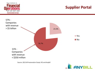 Supplier Portal
Connected at last.

57% Companies
with revenue
> $5 billion

11% Companies
with revenue
< $250 million
Source: 2013 AP Automation Study: IFO and Anybill

19

 