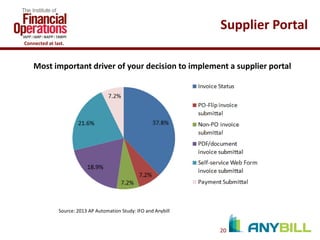 Supplier Portal
Connected at last.

Most important driver of your decision to implement a supplier portal

Source: 2013 AP Automation Study: IFO and Anybill

20

 
