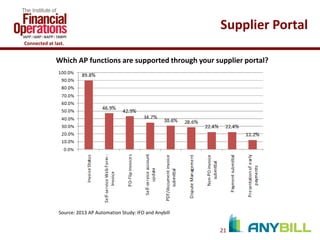 Supplier Portal
Connected at last.

Which AP functions are supported through your supplier portal?

Source: 2013 AP Automation Study: IFO and Anybill

21

 