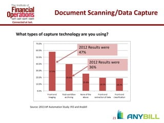 Document Scanning/Data Capture
Connected at last.

What types of capture technology are you using?
2012 Results were
47%
2012 Results were
36%

Source: 2013 AP Automation Study: IFO and Anybill

23

 
