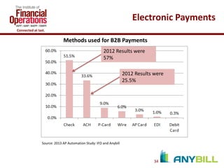 Electronic Payments
Connected at last.

Methods used for B2B Payments
2012 Results were
57%
2012 Results were
25.5%

Source: 2013 AP Automation Study: IFO and Anybill

34

 