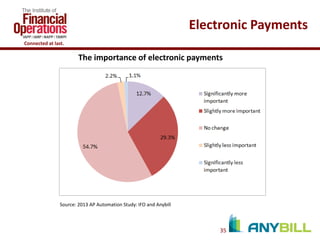 Electronic Payments
Connected at last.

The importance of electronic payments

Source: 2013 AP Automation Study: IFO and Anybill

35

 
