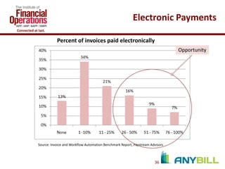 Electronic Payments
Connected at last.

Percent of invoices paid electronically
Opportunity

Source: Invoice and Workflow Automation Benchmark Report, Paystream Advisors

36

 