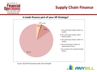 Supply Chain Finance
Connected at last.

Is trade finance part of your AP Strategy?

Source: 2013 AP Automation Study: IFO and Anybill

38

 