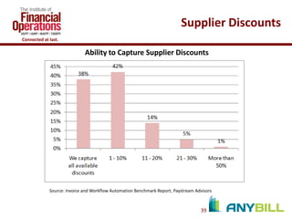 Supplier Discounts
Connected at last.

Ability to Capture Supplier Discounts

Source: Invoice and Workflow Automation Benchmark Report, Paystream Advisors

39

 