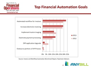 Top Financial Automation Goals
Connected at last.

Source: Invoice and Workflow Automation Benchmark Report, Paystream Advisors

4

 