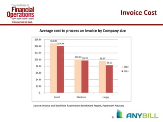 Invoice Cost
Connected at last.

Average cost to process an invoice by Company size

Source: Invoice and Workflow Automation Benchmark Report, Paystream Advisors

6

 