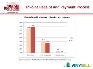 Invoice Receipt and Payment Process
Connected at last.

Method used for invoice collection and payment

Source: Invoice and Workflow Automation Benchmark Report, Paystream Advisors

7

 