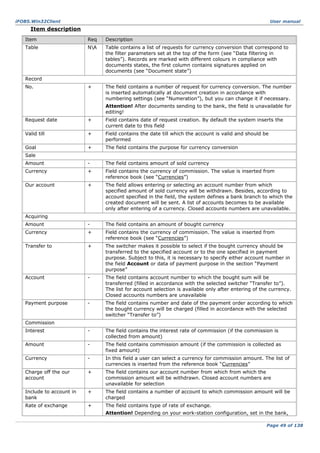 iFOBS.Win32Client

User manual

Item description
Item

Req

Description

Table

NA

Table contains a list of requests for currency conversion that correspond to
the filter parameters set at the top of the form (see “Data filtering in
tables”). Records are marked with different colours in compliance with
documents states, the first column contains signatures applied on
documents (see “Document state”)

+

The field contains a number of request for currency conversion. The number
is inserted automatically at document creation in accordance with
numbering settings (see “Numeration”), but you can change it if necessary.

Record
No.

Attention! After documents sending to the bank, the field is unavailable for
editing!
Request date

+

Field contains date of request creation. By default the system inserts the
current date to this field

Valid till

+

Field contains the date till which the account is valid and should be
performed

Goal

+

The field contains the purpose for currency conversion

Amount

-

The field contains amount of sold currency

Currency

+

Field contains the currency of commission. The value is inserted from
reference book (see “Currencies”)

Our account

+

The field allows entering or selecting an account number from which
specified amount of sold currency will be withdrawn. Besides, according to
account specified in the field, the system defines a bank branch to which the
created document will be sent. A list of accounts becomes to be available
only after entering of a currency. Closed accounts numbers are unavailable.

Amount

-

The field contains an amount of bought currency

Currency

+

Field contains the currency of commission. The value is inserted from
reference book (see “Currencies”)

Transfer to

+

The switcher makes it possible to select if the bought currency should be
transferred to the specified account or to the one specified in payment
purpose. Subject to this, it is necessary to specify either account number in
the field Account or data of payment purpose in the section “Payment
purpose”

Account

-

The field contains account number to which the bought sum will be
transferred (filled in accordance with the selected switcher “Transfer to”).
The list for account selection is available only after entering of the currency.
Closed accounts numbers are unavailable

Payment purpose

-

The field contains number and date of the payment order according to which
the bought currency will be charged (filled in accordance with the selected
switcher “Transfer to”)

Interest

-

The field contains the interest rate of commission (if the commission is
collected from amount)

Amount

-

The field contains commission amount (if the commission is collected as
fixed amount)

Currency

-

In this field a user can select a currency for commission amount. The list of
currencies is inserted from the reference book “Currencies”

Charge off the our
account

+

The field contains our account number from which from which the
commission amount will be withdrawn. Closed account numbers are
unavailable for selection

Include to account in
bank

+

The field contains a number of account to which commission amount will be
charged

Rate of exchange

+

The field contains type of rate of exchange.

Sale

Acquiring

Commission

Attention! Depending on your work-station configuration, set in the bank,
Page 49 of 138

 