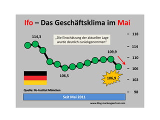 Ifo – Das Geschäftsklima im Mai
                                                                             118
      114,3             „Die Einschätzung der aktuellen Lage
                         wurde deutlich zurückgenommen“
                                                                             114
                                                            109,9
                                                                             110

                                                                             106
                           106,5
                                                           106,9             102

Quelle: Ifo-Institut München
                                                                              98
                               Seit Mai 2011
                                               www.blog.markusgaertner.com
 