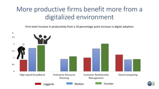 More productive firms benefit more from a
digitalized environment
0
0.5
1
1.5
2
2.5
High-speed broadband Enterprise Resour...
