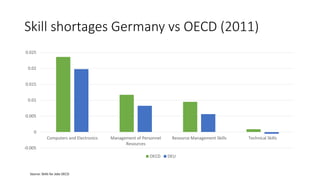 Skill shortages Germany vs OECD (2011)
-0.005
0
0.005
0.01
0.015
0.02
0.025
Computers and Electronics Management of Person...