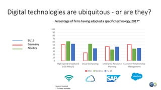 Digital technologies are ubiquitous - or are they?
Percentage of firms having adopted a specific technology, 2017*
EU15
Ge...
