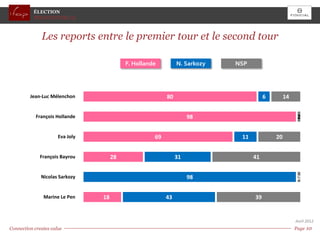 ÉLECTION
           PRESIDENTIELLE



              Les reports entre le premier tour et le second tour

                                           F. Hollande         N. Sarkozy   NSP




         Jean-Luc Mélenchon                               80                           6        14


            François Hollande                                       98                                2


                      Eva Joly                       69                      11            20


             François Bayrou          28                       31                 41


              Nicolas Sarkozy                                       98                                2


               Marine Le Pen     18                       43                      39


                                                                                                     Avril 2012
Connection creates value                                                                             Page 10 10
                                                                                                         Page
 