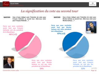 ÉLECTION
           PRESIDENTIELLE



                           La signification du vote au second tour
 QUESTION :   Vous m’avez indiqué avoir l’intention de voter pour       QUESTION :   Vous m’avez indiqué avoir l’intention de voter pour
              François Hollande au second tour. Allez-vous voter                     Nicolas Sarkozy au second tour. Allez-vous voter pour
              pour François Hollande … ?                                             Nicolas Sarkozy … ?


Parce que vous souhaitez                                            Parce que vous souhaitez
avant tout que François                                             avant tout que Nicolas
Hollande soit élu président                                         Sarkozy soit réélu président
de la République                                                    de la République

         46% (+2)                                                           47% (+2)




                                           Parce que vous souhaitez                                  Parce que vous souhaitez
                                           avant tout que Nicolas                                    avant tout que François
                                           Sarkozy ne soit pas réélu                                 Hollande ne soit pas élu
                                           président de la République                                président de la République
                                                       54%                                                        53%             Avril 2012
Connection creates value                                                                                                         Page 12 12
                                                                                                                                     Page
 