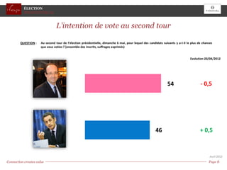 ÉLECTION
           PRESIDENTIELLE



                                 L’intention de vote au second tour

        QUESTION :    Au second tour de l’élection présidentielle, dimanche 6 mai, pour lequel des candidats suivants y a-t-il le plus de chances
                      que vous votiez ? (ensemble des inscrits, suffrages exprimés)


                                                                                                                                 Evolution 20/04/2012




                                                                                                                54                      - 0,5




                                                                                                        46                              + 0,5



                                                                                                                                               Avril 2012
Connection creates value                                                                                                                      Page 6 6
                                                                                                                                                  Page
 