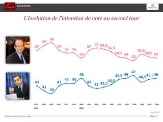 ÉLECTION
           PRESIDENTIELLE



                L’évolution de l’intention de vote au second tour


                                           60
                                   59
                                                                                           58 57,5
                           57                      57                              57                      56,5
                                                           56 56                                                                             55,5
                                                                           54                                       54,5 54                           54,5 54
                                                                                                                                     53


                                                                                                                                     47
                                                                           46                                       45,5 46                                    46
                                                                                                                                             44,5 45,5
                                                           44 44                                           43,5
                           43                      43                              43
                                                                                           42 42,5
                                   41
                                           40


                           21/07   02/09   20/10   04/11   30/11   15/12   06/01   14/01   30/01   13/02    26/02    12/03   25/03   07/04    15/04    20/04   29/04

                           2011                                            2012

                                                                                                                                                          Avril 2012
Connection creates value                                                                                                                                  Page 7 7
                                                                                                                                                              Page
 