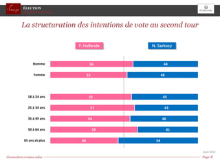 ÉLECTION
           PRESIDENTIELLE



         La structuration des intentions de vote au second tour

                            F. Hollande         N. Sarkozy



                 Homme             56                   44

                  Femme           52                   48




              18 à 24 ans          55                   45

              25 à 34 ans          57                   43

              35 à 49 ans         54                   46

              50 à 64 ans              59                   41

           65 ans et plus    46                   54

                                                                  Avril 2012
Connection creates value                                          Page 8 8
                                                                      Page
 