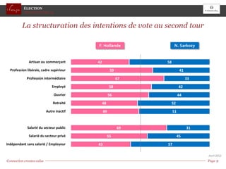 ÉLECTION
           PRESIDENTIELLE



         La structuration des intentions de vote au second tour

                                           F. Hollande                N. Sarkozy


              Artisan ou commerçant        42                   58
  Profession libérale, cadre supérieur                59                   41
             Profession intermédiaire                      67                   33
                              Employé                 58                   42
                                Ouvrier              56                   44
                               Retraité         48                   52
                           Autre inactif        49                   51


             Salarié du secteur public                     69                   31
              Salarié du secteur privé               55                   45
Indépendant sans salarié / Employeur       43                   57

                                                                                     Avril 2012
Connection creates value                                                             Page 9 9
                                                                                         Page
 