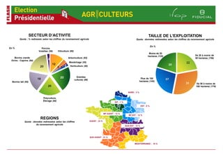 SECTEUR D’ACTIVITE                                                                                                      TAILLE DE L’EXPLOITATION
         Quota : % redressés selon les chiffres du recensement agricole                                                        Quota : données redressées selon les chiffres du recensement agricole


                                                                                                                                                  En %
En %                        Porcins
                          Volailles (56)     Viticulture (60)
                                                                                                                                              Moins de 20
                                                                                                                                             hectares (125)                        De 20 à moins de
   Bovins viande                                       Arboriculture (62)                                                                                                          50 hectares (156)
 Ovins - Caprins (84)
                                                        Maraîchage (55)
                                                         Horticulture (50)



                                                                  Grandes
                                                                                                                                     Plus de 100
                                                                cultures (86)
  Bovins lait (65)                                                                                                                  hectares (145)
                                                                                                                                                                                    De 50 à moins de
                                                                                                                                                                                    100 hectares (176)

                                                                                                                       NORD : 3 %

                              Polyculture,
                              Élevage (84)
                                                                                                         IDF : 1 %
                                                                                                                                      EST : 6 %


                                                                                               BP OUEST : 12 %
                                                                                                                        BP EST : 12 %
                            REGIONS
              Quota : données redressées selon les chiffres                     OUEST : 23 %
                        du recensement agricole
                                                                                                                     SUD-EST : 12 %




                                                                                SUD-OUEST : 21 %


                                                                                                                              MEDITERRANEE : 10 %
 