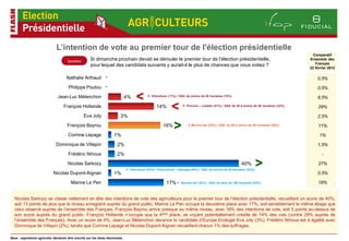 L’intention de vote au premier tour de l'élection présidentielle
                                                                                                                                                                                               Comparatif
                                        Question        Si dimanche prochain devait se dérouler le premier tour de l’élection présidentielle,                                                Ensemble des
                                                                                                                                                                                                Français
                                                        pour lequel des candidats suivants y aurait-il le plus de chances que vous votiez ?
                                                                                                                                                                                             22 février 2012

                                       Nathalie Arthaud -                                                                                                                                        0,5%
                                         Philippe Poutou -                                                                                                                                       0,5%
                                 Jean-Luc Mélenchon                               4%    <        Viticulture (11%) / SAU de moins de 20 hectares (10%)
                                                                                                                                                                                                 8,5%
                                     François Hollande

                                                   Eva Joly                  3%
                                                                                                      14%
                                                                                                                <       Porcins – volaille (41%) / SAU de 20 à moins de 50 hectares (23%)       29%

                                                                                                                                                                                                 2,5%

                                        François Bayrou

                                        Corinne Lepage                   1%
                                                                                                          16%
                                                                                                                >          Bovins lait (24%) / SAU de 20 à moins de 50 hectares (20%)           11%

                                                                                                                                                                                                  1%

                                Dominique de Villepin                      2%                                                                                                                    1,5%

                                        Frédéric Nihous                    2%                                                                                                                       -

                                        Nicolas Sarkozy                                                                                                       40%
                                                                                   Viticulture (53%) / Polyculture – élevage (48%) / SAU de moins de 20 hectares (52%)
                                                                                                                                                                          >                      27%

                              Nicolas Dupont-Aignan                      1%                                                                                                                      0,5%

                                          Marine Le Pen                                                     17%      Bovins lait (22%) / SAU de plus de 100 hectares (24%)                      18%


  Nicolas Sarkozy se classe nettement en tête des intentions de vote des agriculteurs pour le premier tour de l’élection présidentielle, recueillant un score de 40%,
  soit 13 points de plus que le niveau enregistré auprès du grand public. Marine Le Pen occupe la deuxième place avec 17%, soit sensiblement le même étiage que
  celui observé auprès de l’ensemble des Français. François Bayrou arrive presque au même niveau, avec 16% des intentions de vote, soit 5 points au-dessus de
  son score auprès du grand public. François Hollande n’occupe que la 4ème place, se voyant potentiellement crédité de 14% des voix (contre 29% auprès de
  l’ensemble des Français). Avec un score de 4%, Jean-Luc Mélenchon devance la candidate d’Europe Ecologie Eva Joly (3%). Frédéric Nihous est à égalité avec
  Dominique de Villepin (2%), tandis que Corinne Lepage et Nicolas Dupont-Aignan recueillent chacun 1% des suffrages.

Base : exploitants agricoles déclarant être inscrits sur les listes électorales
 