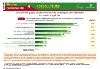 Les thèmes jugés prioritaires pour la campagne présidentielle
                                                 en matière agricole
                                     Question        Parmi la liste suivante, quelles sont les trois priorités que vous souhaitez voir traitées par les                                             Comparatif
                                                     candidats à la présidence de la République ?                                                                                                  février 2007(1)


                               Les prix payés à la production                                                                                                       69%                                   77%(2)
                                                                               Polyculture élevage (82%) / Bovins lait (81%) / PACA, Languedoc (81%) / Normandie, Centre (79%)

                           La réforme des aides de la PAC                                                                                               58%                                               56%(3)
                                               Bovins viande – Ovins – Caprins (77%) / Grandes cultures (67%) / Bovins lait (63%) / Normandie, Centre (71%)

                          Les charges sociales et les impôts                                                                                            58%                                           Non posé
                                                      Viticulture (85%) / Porcins – Volailles (73%) / Horticulture (69%) / SAU de moins de 20 hectares (70%) /
                                                  Champagne, Picardie, Bourgogne (87%) / PACA, Languedoc (69%) / Alsace, Lorraine, Franche-Comté (69%)
                        Les contraintes environnementales                                                                                 47%                                                             33%(4)
                                                                                             Porcins – Volailles (71%) / Grandes cultures (57%)

          La communication en direction du grand public                                                    22%                                                                                            26%
                                     Maraîchage (51%) / Viticulture (32%) / SAU de plus de 100 hectares (27%)

                     La modernisation de votre exploitation                                      15%                                                                                                      30%(5)
 Horticulture (31%) / Porcins – Volailles (28%) / Viticulture (26%) / SAU de moins de 20 hectares (22%)

                                   L'animation du monde rural                                  14%                                                                                                        15%
      Bovins viande – Ovins – Caprins (29%) / Horticulture (27%) / SAU de moins de 20 hectares (33%)

                                              Aucune de celles-ci             1%                                                                                                                            -
                                               Réponse non suggérée


  De même qu’en 2007, les prix payés à la production demeurent logiquement la principale priorité que les exploitants agricoles souhaitent voir traitée par les
  candidats (69%, -8 points, les évolutions étant à considérer avec prudence dans la mesure où la liste des items a connu des modifications). Deux autres domaines
  émergent majoritairement comme des préoccupations : la réforme des aides de la PAC (58%) ainsi que les charges sociales et les impôts (58%). Un exploitant sur
  deux souhaite une meilleure prise en compte des contraintes environnementales (47%). Comparativement à ces enjeux, la communication en direction du grand
  public (22%), la modernisation de l’exploitation (15%) et l’animation du monde rural (14%) apparaissent de moindre importance.

  (1) En février 2007, l’item suivant, non testé en 2012 figurait dans la liste : « Le développement de nouvelles activités comme les biocarburants », recueillant 51% des citations.
  En février 2007, l’intitulé des items était : (2)« La défense des prix payés à la production » ; (3) « La redéfinition des aides de la PAC » ; (4) « Le respect des contraintes environnementales » ;
  (5) « Le soutien à la modernisation de votre exploitation ».

Base : ensemble des exploitants agricoles
 