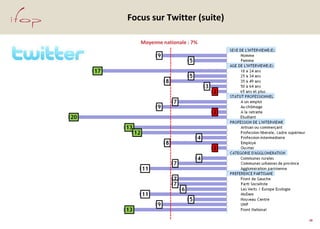 19
Focus sur Twitter (suite)
Moyenne nationale : 7%
 