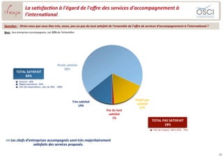 La	
  sa(sfac(on	
  à	
  l'égard	
  de	
  l'oﬀre	
  des	
  services	
  d'accompagnement	
  à	
  
                             l'interna(onal	
  
Ques(on	
  :	
  	
  Diriez-­‐vous	
  que	
  vous	
  êtes	
  très,	
  assez,	
  peu	
  ou	
  pas	
  du	
  tout	
  sa(sfait	
  de	
  l’ensemble	
  de	
  l’oﬀre	
  de	
  services	
  d’accompagnement	
  à	
  l’interna(onal	
  ?	
  
Base	
  :	
  Aux	
  entreprises	
  accompagnées,	
  soit	
  22%	
  de	
  l’échanGllon	
  




                                                                                  Plutôt	
  saOsfait	
  	
  
                                                                                       68%	
  
               TOTAL	
  SATISFAIT	
  
                    82%	
  
              p  Services	
  :	
  90%	
  
              p  Région	
  parisienne	
  :	
  92%	
  
              p  Part	
  des	
  exporta3ons	
  ;	
  plus	
  de	
  50%	
  	
  :	
  100%	
  




                                                                                                                                                           Plutôt	
  pas	
  
                                                                                                    Très	
  saOsfait	
  	
  	
  
                                                                                                                                                            saOsfait	
  	
  
                                                                                                        14%	
  
                                                                                                                                                              17%	
  
                                                                                                                                   Pas	
  du	
  tout	
  
                                                                                                                                    saOsfait	
  	
  
                                                                                                                                          1%	
  
                                                                                                                                                                               TOTAL	
  PAS	
  SATISFAIT	
  
                                                                                                                                                                                         18%	
  
                                                                                                                                                                           p  Part	
  de	
  l’export,	
  10%	
  à	
  25%	
  	
  :	
  35%	
  



 =>	
  Les	
  chefs	
  d’entreprises	
  accompagnés	
  sont	
  très	
  majoritairement	
  
                            sa(sfaits	
  des	
  services	
  proposés.	
  

                                                                                                                                                                                                                                                10	
  
 