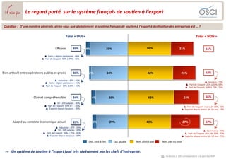 Le	
  regard	
  porté	
  	
  sur	
  le	
  système	
  français	
  de	
  sou(en	
  à	
  l'export	
  

 Ques(on	
  :	
  	
  D’une	
  manière	
  générale,	
  diriez-­‐vous	
  que	
  globalement	
  le	
  système	
  français	
  de	
  sou(en	
  à	
  l’export	
  à	
  des(na(on	
  des	
  entreprises	
  est	
  …	
  ?	
  


                                                                                  Total	
  «	
  OUI	
  »	
                                                                                                                                                         Total	
  «	
  NON	
  »	
  


                                                                Eﬃcace                         39%	
            4%	
                           35%	
                                        40%	
                                       21%	
                                       61%	
  

                                            p  Paris	
  –	
  région	
  parisienne	
  :	
  46%	
  
                                         p  Part	
  de	
  l’export	
  	
  50%	
  à	
  75%	
  :	
  46%	
  




Bien	
  ar3culé	
  entre	
  opérateurs	
  publics	
  et	
  privés                              36%	
                2%	
                       34%	
                                         42%	
                                         21%	
                                    63%	
  

                                                             p  Industrie	
  –	
  BTP	
  :	
  43%	
  
                                            p  Paris	
  –	
  région	
  parisienne	
  :	
  41%	
                                                                                                                                                                            p  Services	
  :	
  72%	
  
                                         p  Part	
  de	
  l’export	
  	
  10%	
  à	
  25%	
  :	
  43%	
                                                                                                                                         p  Part	
  de	
  l’export	
  	
  25%	
  à	
  50%:	
  69%	
  
                                                                                                                                                                                                                                                 p  Part	
  de	
  l’export	
  	
  50%	
  à	
  75%	
  :	
  71%	
  



                                Clair	
  et	
  compréhensible                                  34%	
                     4%	
                      30%	
                                     43%	
                                             23%	
                                66%	
  
                                                          p  50	
  -­‐	
  249	
  salariés	
  :	
  40%	
  
                                             p  Part	
  de	
  l’export	
  	
  50%	
  et	
  +	
  :	
  42%	
                                                                                                                                  p  Part	
  de	
  l’export	
  	
  moins	
  de	
  10%:	
  72%	
  
                                              p  Exporte	
  depuis	
  toujours	
  :	
  39%	
                                                                                                                                              p  Exporte	
  depuis	
  moins	
  	
  de	
  10	
  ans	
  :	
  73%	
  




          Adapté	
  au	
  contexte	
  économique	
  actuel                                     33%	
                     4%	
                      29%	
                                   40%	
                                             27%	
                                  67%	
  
                                                               p  Industrie	
  –	
  BTP	
  :	
  39%	
  
                                                            p  50	
  -­‐	
  249	
  salariés	
  :	
  38%	
                                                                                                                                                             p  Commerce	
  :	
  73%	
  
                                           p  Part	
  de	
  l’export	
  	
  50%	
  à	
  75%	
  :	
  45%	
                                                                                                                                    p  Part	
  de	
  l’export	
  	
  plus	
  	
  de	
  75%	
  :	
  77%	
  
                                               p  Exporte	
  depuis	
  toujours	
  :	
  39%	
                                                                                                                                             p  Exporte	
  depuis	
  moins	
  	
  de	
  10	
  ans	
  :	
  72%	
  

                                                                                                                   Oui,	
  tout	
  à	
  fait	
           Oui,	
  plutôt	
     Non,	
  plutôt	
  pas	
      Non,	
  pas	
  du	
  tout	
  


  ⇒  Un	
  système	
  de	
  sou(en	
  à	
  l’export	
  jugé	
  très	
  sévèrement	
  par	
  les	
  chefs	
  d’entreprise.	
  
                                                                                                                                                                                                          NB	
  :	
  les	
  écarts	
  à	
  100	
  correspondent	
  à	
  la	
  part	
  des	
  NSP	
               4	
  
 