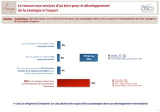 Le	
  recours	
  aux	
  services	
  d'un	
  (ers	
  pour	
  le	
  développement	
  
                        de	
  la	
  stratégie	
  à	
  l'export	
  

Ques(on	
   :	
   	
   Actuellement,	
   avez-­‐vous	
   recours	
   aux	
   services	
   d’un	
   (ers	
   pour	
   vous	
   accompagner	
   dans	
   la	
   mise	
   en	
   place	
   et	
   le	
   développement	
   de	
   votre	
   stratégie	
   et	
  
                    de	
  vos	
  ac(ons	
  à	
  l’export	
  ?	
  




                                Oui,	
  je	
  m’appuie	
  sur	
  les	
  services	
  d’une	
  
                                                           entreprise	
  privée	
                       8%	
  



                                                                                                                                                                            p  Industrie	
  –	
  BTP	
  :	
  30%	
  
                                        Oui,	
  j’ai	
  recours	
  aux	
  services	
  d’un	
                                       TOTAL	
  Oui	
                           p  50-­‐249	
  salariés	
  :	
  29%	
  
                                                                                                       6%	
  
                                                               organisme	
  public	
  	
                                             22%	
                                  p  Fait	
  de	
  l’export	
  depuis	
  plus	
  de	
  20	
  ans	
  :	
  33%	
  




                      Oui,	
  j’ai	
  recours	
  aux	
  services	
  d’entreprises	
  
                       privées	
  ET	
  d’organismes	
  publics	
  selon	
                              8%	
  
                                       les	
  pays	
  ou	
  les	
  types	
  de	
  presta3ons	
  	
  


                                                                                                                                                                                     p    Commerce	
  :	
  86%	
  
                                    NON,	
  je	
  me	
  charge	
  en	
  direct	
  de	
  la	
                                                                                         p    0-­‐19	
  salariés	
  :	
  82%	
  
                               commercialisa3on	
  de	
  mes	
  produits	
  à	
                                                                 78%	
                                p    Paris	
  –	
  Région	
  parisienne	
  :	
  82%	
  
                                                          l’exporta3on	
  	
                                                                                                         p    Part	
  de	
  l’export	
  ,	
  moins	
  de	
  10%	
  :	
  85%	
  




                =>	
  Seul	
  un	
  dirigeant	
  d’entreprise	
  sur	
  cinq	
  déclare	
  être	
  aujourd’hui	
  accompagné	
  dans	
  son	
  développement	
  interna(onal.	
  	
  	
  

                                                                                                                                                                                                                                                                5	
  
 