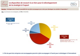 La	
  disposi(on	
  de	
  recourir	
  à	
  un	
  (ers	
  pour	
  le	
  développement	
  
                           de	
  la	
  stratégie	
  à	
  l'export	
  
Ques(on	
  :	
  	
  Envisagez-­‐vous	
  à	
  l’avenir	
  la	
  possibilité	
  de	
  vous	
  faire	
  accompagner	
  par	
  un	
  (ers	
  pour	
  développer	
  vos	
  ac(vités	
  à	
  l’exporta(on	
  ?	
  

Base	
  :	
  Aux	
  entreprises	
  non	
  accompagnées,	
  soit	
  78%	
  de	
  l’échanGllon	
  




                     TOTAL	
  Oui	
  
                       23%	
  
                                                                                                 Oui,	
  
                 p  Fait	
  de	
  l’export	
  depuis	
  moins	
  de	
                       probablement	
  	
  
                     10	
  ans	
  :	
  29%	
                                                     19%	
  
                                                                                                                                                           Non,	
  
                                                                                                                                                       probablement	
  
                                                                                Oui,	
                                                                      pas	
  	
  
                                                                           certainement	
  	
                                                              36%	
  
                                                                                4%	
  

                                                                                        Nsp	
  
                                                                                        1%	
                                                                                           TOTAL	
  Non	
  
                                                                                                                                                                                          76%	
  
                                                                                                                                                                                    p  Fait	
  de	
  l’export	
  depuis	
  plus	
  de	
  20	
  ans	
  :	
  83%	
  
                                                                                                                                                                                    p  Région	
  parisienne	
  :	
  82%	
  
                                                                                                                                                                                    p  Part	
  de	
  l’export	
  -­‐	
  50%	
  à	
  75%	
  :	
  85%	
  
                                                                                                                                              Non,	
  
                                                                                                                                          certainement	
  
                                                                                                                                               pas	
  	
  
                                                                                                                                               40%	
  




   =>	
  Près	
  du	
  quart	
  des	
  entreprises	
  non	
  accompagnées	
  pourrait	
  se	
  faire	
  accompagner	
  à	
  l’avenir	
  pour	
  se	
  développer	
  à	
  l’interna(onal.	
  
                                                                                                                                                                                                                                                                      6	
  
 