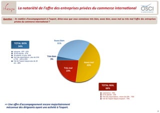 La	
  notoriété	
  de	
  l'oﬀre	
  des	
  entreprises	
  privées	
  du	
  commerce	
  interna(onal	
  

Ques(on	
  :	
   	
   En	
  ma(ère	
  d’accompagnement	
  à	
  l’export,	
  diriez-­‐vous	
  que	
  vous	
  connaissez	
  très	
  bien,	
  assez	
  bien,	
  assez	
  mal	
  ou	
  très	
  mal	
  l’oﬀre	
  des	
  entreprises	
  
                  privées	
  du	
  commerce	
  interna(onal	
  ?	
  




                                                                                       Assez	
  bien	
  	
  
                 TOTAL	
  BIEN	
                                                          31%	
  
                    34%	
  
           p  Industrie	
  -­‐	
  BTP	
  :	
  42%	
  
           p  20-­‐49	
  salariés	
  :	
  47%	
  
           p  50	
  salariés	
  	
  et	
  plus:	
  40%	
  
           p  Part	
  des	
  exporta3ons	
  ;	
  plus	
  de	
  25%	
     Très	
  bien	
  	
  
               à	
  75%	
  	
  :	
  42%	
  à	
  49%	
                        3%	
  
           p  Fait	
  de	
  l’export	
  depuis	
  plus	
  de	
  20	
  
               ans	
  :	
  48%	
                                                                                               Assez	
  mal	
  	
  
                                                                                                                                 43%	
  
                                                                                                         Très	
  mal	
  	
  
                                                                                                           23%	
  




                                                                                                                                                        TOTAL	
  MAL	
  
                                                                                                                                                           66%	
  
                                                                                                                                                      p    Commerce	
  :	
  74%	
  
                                                                                                                                                      p    0-­‐19	
  salariés	
  :	
  72%	
  
                                                                                                                                                      p    Part	
  des	
  exporta3ons	
  ;	
  moins	
  de	
  10%	
  	
  :	
  76%	
  
                                                                                                                                                      p    Fait	
  de	
  l’export	
  depuis	
  toujours	
  :	
  74%	
  


  =>	
  Une	
  oﬀre	
  d’accompagnement	
  encore	
  majoritairement	
  
   méconnue	
  des	
  dirigeants	
  ayant	
  une	
  ac(vité	
  à	
  l’export.	
  
                                                                                                                                                                                                                                        8	
  
 