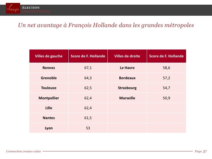 Second Tour Pourcentage Villes Second Tour Pourcentage Villes