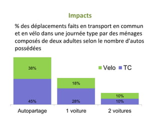Impacts	
  
%	
  des	
  déplacements	
  faits	
  en	
  transport	
  en	
  commun	
  
et	
  en	
  vélo	
  dans	
  une	
  journée	
  type	
  par	
  des	
  ménages	
  
composés	
  de	
  deux	
  adultes	
  selon	
  le	
  nombre	
  d'autos	
  
possédées	
  	
  
 