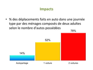 Impacts	
  
•  %	
  des	
  déplacements	
  faits	
  en	
  auto	
  dans	
  une	
  journée	
  
type	
  par	
  des	
  ménages	
  composés	
  de	
  deux	
  adultes	
  
selon	
  le	
  nombre	
  d'autos	
  possédées	
  	
  
 