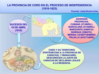 LA PROVINCIA DE CORO EN EL PROCESO DE INDEPENDENCIA
(1810-1823)
Ponente: Lisbet Bracho Arias
ADHESIÓN
PROVINCIAS:
CUMANÁ (27/ABRIL);
BARCELONA (27/ABRIL);
MARGARITA (4/MAYO);
BARINAS (5/MAYO);
MÉRIDA (16/SEPTIEMBRE)
TRUJILLO (9/OCTUBRE)
CORO Y SU TERRITORIO
(PERTENECÍAN A LA PROVINCIA DE
CARACAS); Y MARACAIBO,
DESCONOCEN LA JUNTA DE
CARACAS-SE DECLARAN LEALES
A LA REGENCIA.
SUCESOS DEL
19 DE ABRIL
(1810)
 