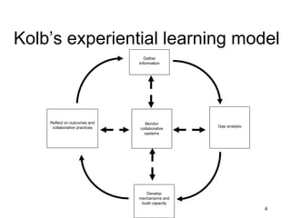 4
Kolb’s experiential learning model
Gap analysis
Reflect on outcomes and
collaborative practices
Monitor
collaborative
systems
Gather
Information
Develop
mechanisms and
build capacity
 