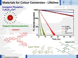 University of St Andrews
Materials for Colour Conversion - Lifetime
34
0 10 20 30 40 50
10
100
1000
10000
PLintensity(counts/s)
Time (ns)
CL-827
Inorganic Phosphor:
Y3Al5O12:Ce3+
Organic Semiconductors
CdSe
600
0 10 20 30 40 50
10
100
1000
10000
PLintensity(counts/s)
Time (ns)
CL-827
CdSe QD
0 10 20 30 40 50
10
100
1000
10000
PLintensity(counts/s)
Time (ns)
CL-827
CdSe QD
Y-B3
0 10 20 30 40 50
10
100
1000
10000
PLintensity(counts/s)
Time (ns)
CL-827
CdSe QD
Y-B3
SY
0 10 20 30 40 50
10
100
1000
10000
PLintensity(counts/s)
Time (ns)
CL-827
CdSe QD
Y-B3
SY
BBEHP-PPV
 