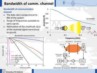 University of St Andrews
Bandwidth of comm. channel
Bandwidth of communication
channel
 The data rate is proportional to
BW of the system.
 Range of frequencies available to
carry signals.
 Αttenuation of the amplitude a(ω)
of the received signal normalised
to a(ω=0). 0
0.2
0.4
0.6
0.8
1
0 0.1 0.2 0.3
a(ω)/a(ω=0)
Frequency (GHz)
Βandwidth
Schematic of setup for BW&DR measurement
Bandwidth measurements
0 20 40 60 80 100
-5
-4
-3
-2
-1
0
T4BT-YB3
Super Yellow
BBEHP-PPV
CL-840
Y-B3
Attenuation(dB)
Frequency (MHz)
 