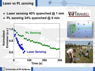 University of St Andrews 41
Laser vs PL sensing
0 100 200 300
0.6
0.8
1.0
Laser Sensing
Normalized
Emission(a.u.)
Time (s)
PL Sensing
Laser sensing 40% quenched @ 1 min
PL sensing 34% quenched @ 5 min
 