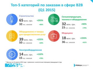 Строительство
65млн. грн.
Оборудование и товары
для предоставления услуг
+293%
39млн. грн. +155%
Электрооборудование
14млн. грн. +122%
Сельхозпродукция,
техника и оборудование
Медицина
18млн. грн. +155%
32млн. грн. +92%+96%
+69%
+70%
Топ-5 категорий по заказам в сфере B2B
(Q1 2015)
* Данные за 1й квартал 2015 года + сравнение с аналогичным периодом предыдущего года
32тыс. заказов
50тыс. заказов
15тыс. заказов
23тыс. заказов +74%
36тыс. заказов +61%
 