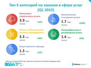 Топ-5 категорий по заказам в сфере услуг
(Q1 2015)
* Данные за 1й квартал 2015 года + сравнение с аналогичным периодом предыдущего года.
Инженерно-
строительные услуги
3.9 тыс.
заказов
+41%
Ремонт и обслуживание
техники и оборудования
3.3 тыс.
заказов
+49%
Услуги проката и аренды
1.3 тыс.
заказов
+27%
Логистические
и складские услуги
1.7 тыс.
заказов
+109%
Полиграфические и
дизайнерские услуги
1.4 тыс.
заказов
+94%
 