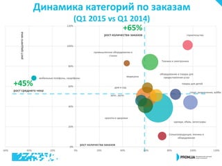 Динамика категорий по заказам
(Q1 2015 vs Q1 2014)
+65%
рост количества заказов
+45%
рост среднего чека
рост количества заказов
ростсреднегочека
одежда, обувь, аксессуары
дом и сад
строительство
Техника и электроника
спорт, развлечения, хобби
оборудование и товары для
предоставления услуг
авто-, мото
промышленное оборудование и
станки
Сельхозпродукция, техника и
оборудование
красота и здоровье
товары для детей
медицина
мобильные телефоны, смартфоны
0%
20%
40%
60%
80%
100%
120%
-60% -40% -20% 0% 20% 40% 60% 80% 100% 120%
 